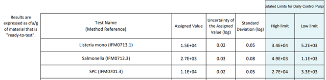 How to use CRM for quality control in detection tests