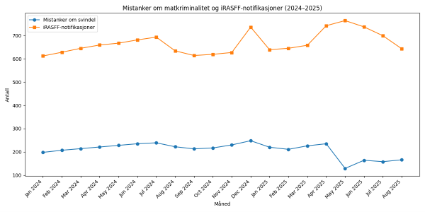 Matkriminalitet 2025
